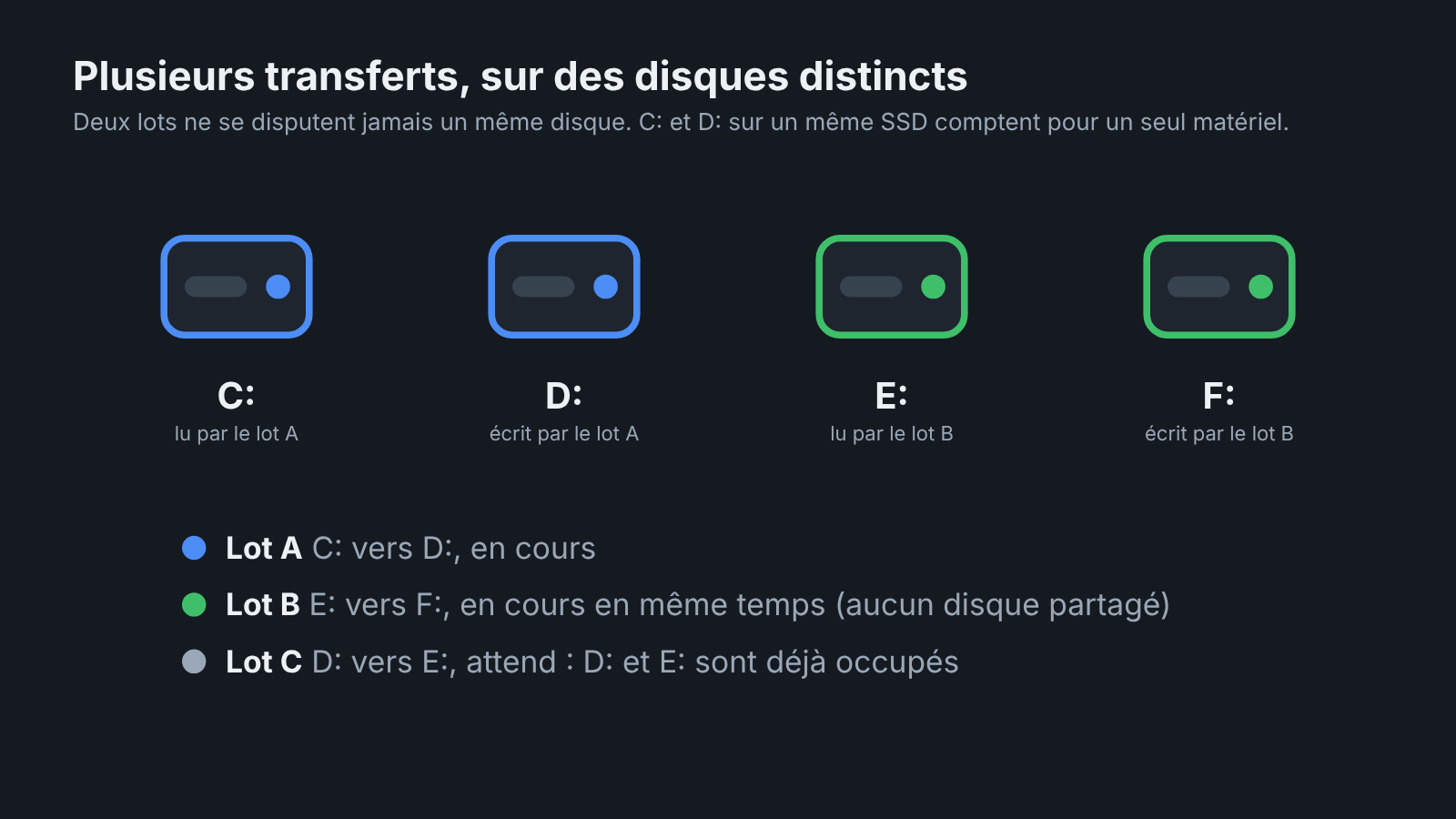 Deux lots menés de front sur des disques distincts