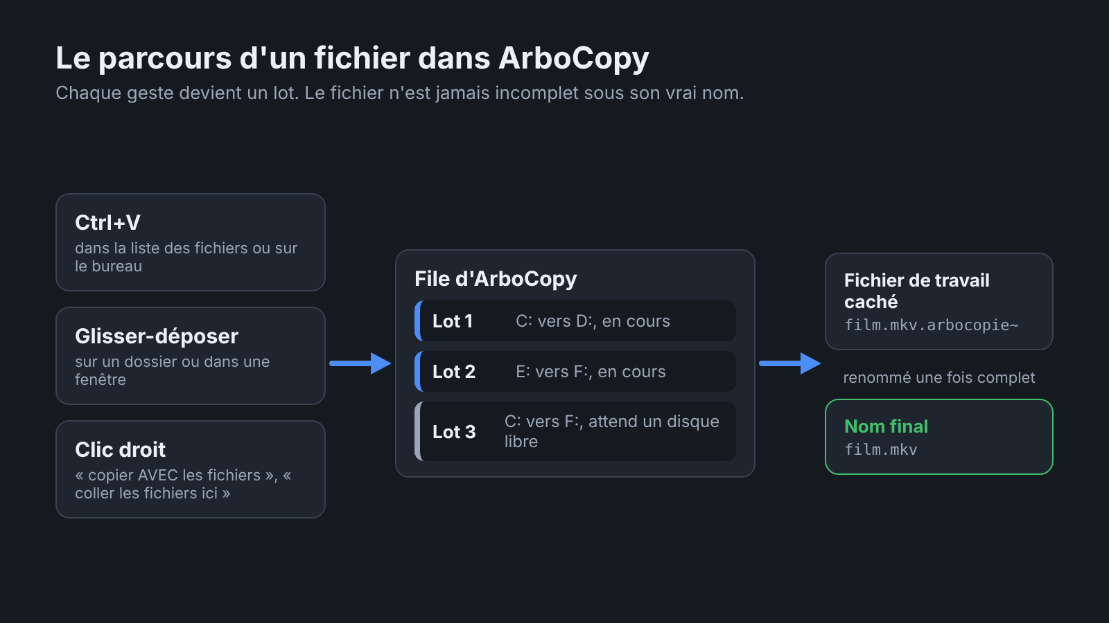 Le parcours d'un fichier, du Ctrl+V à la destination