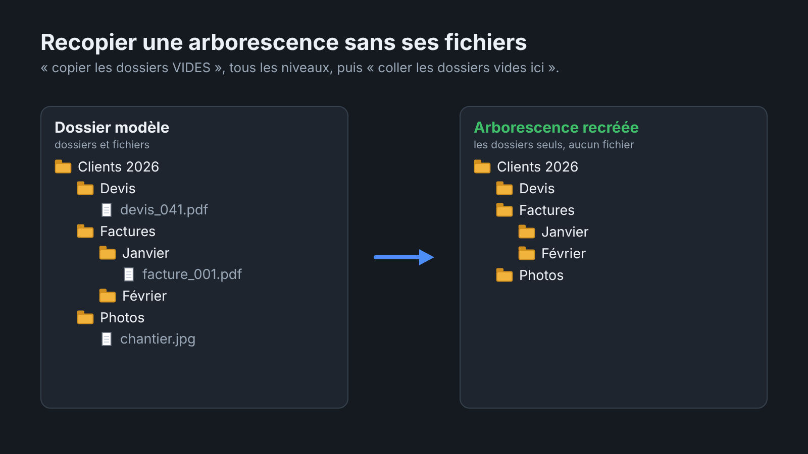 Recopie d'une arborescence sans ses fichiers