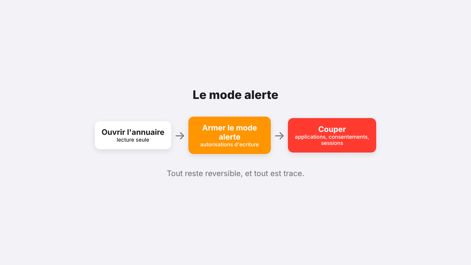 Le mode alerte