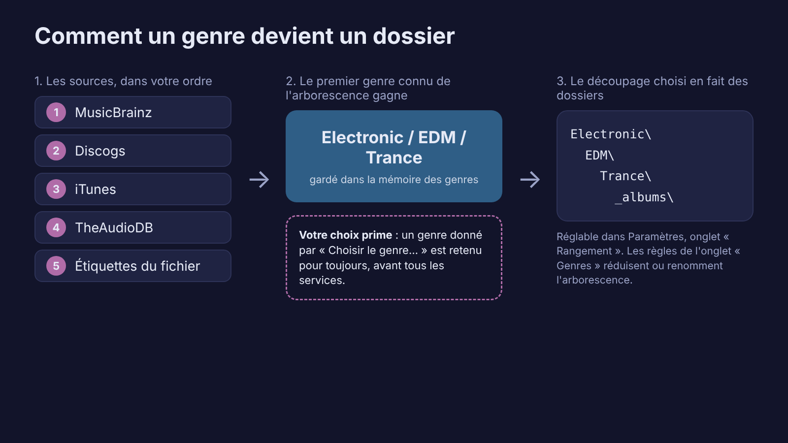 Schéma : les sources de genres interrogées dans l'ordre, le premier genre connu de l'arborescence gagne, puis le découpage en dossiers