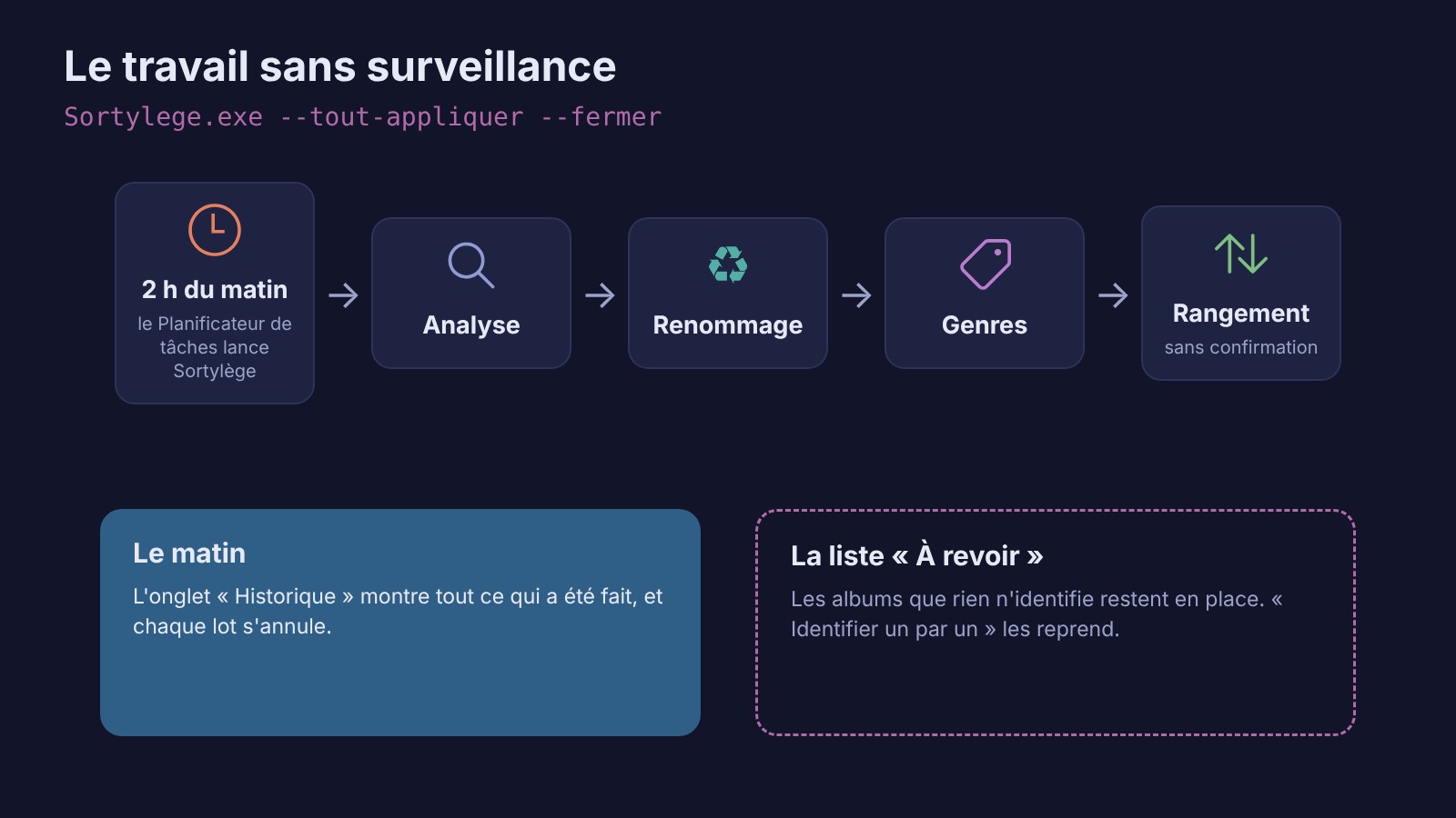 Schéma : le travail de nuit enchaîne analyse, renommage, genres et rangement, et laisse les albums non identifiés dans la liste À revoir