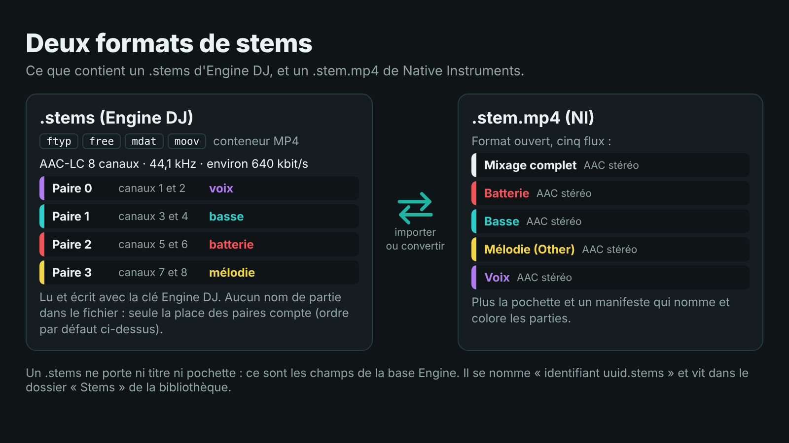 Schéma comparant un fichier .stems d'Engine DJ et un fichier .stem.mp4 de Native Instruments