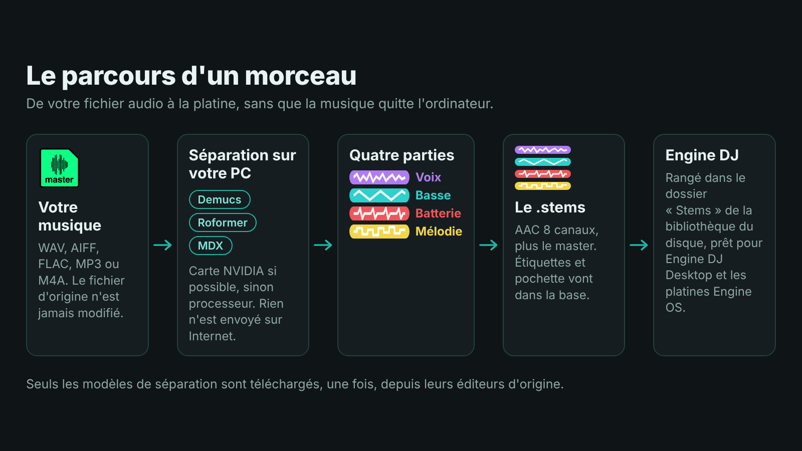 Schéma du parcours d'un morceau : fichier audio, séparation sur le PC, quatre parties colorées, fichier .stems, puis Engine DJ