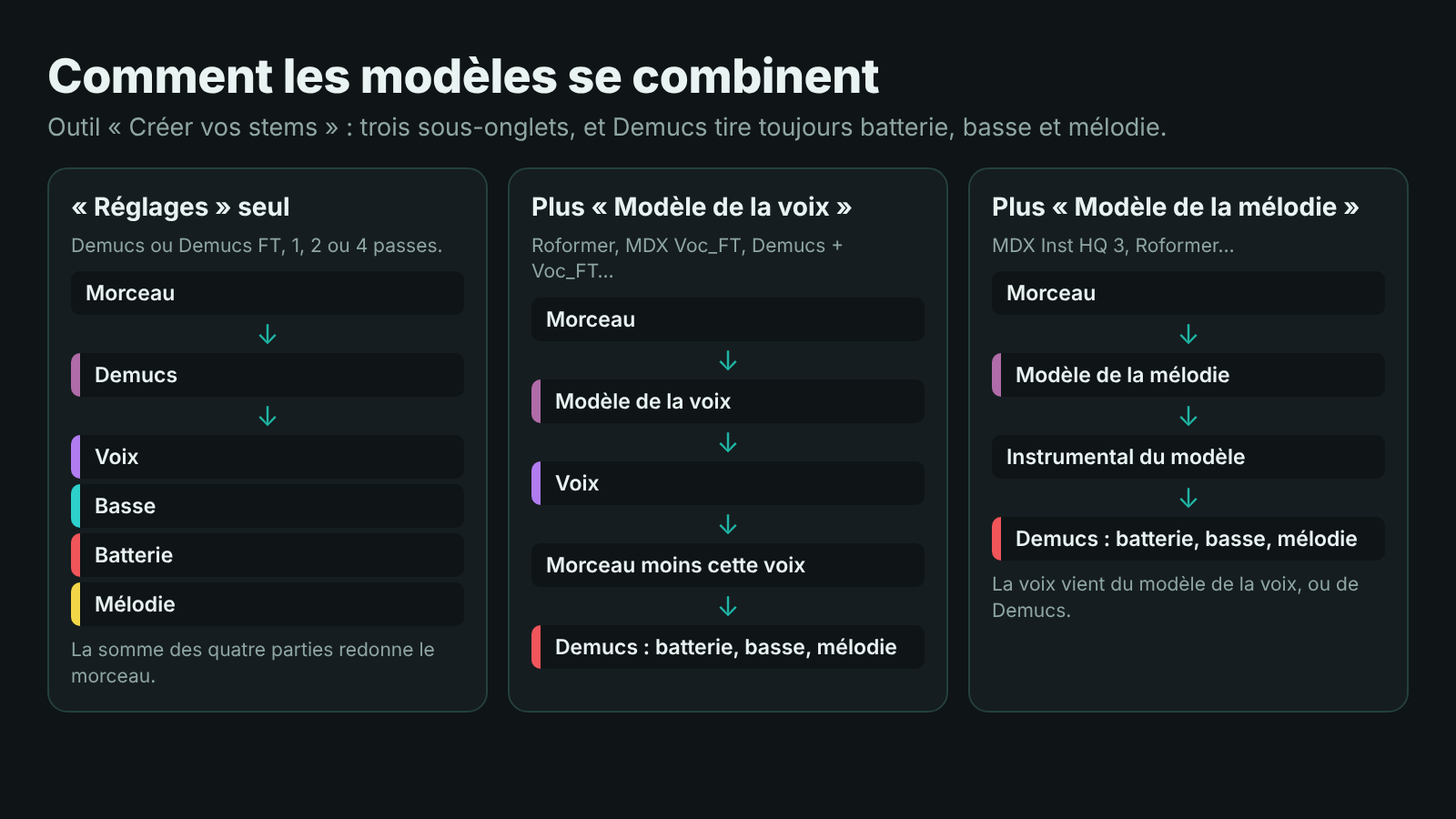 Schéma de la combinaison des modèles de séparation